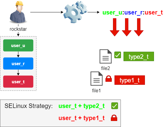 Il contesto SELinux dei processi standard